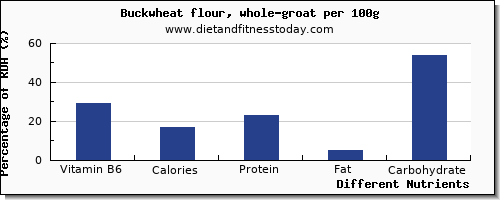 chart to show highest vitamin b6 in buckwheat per 100g